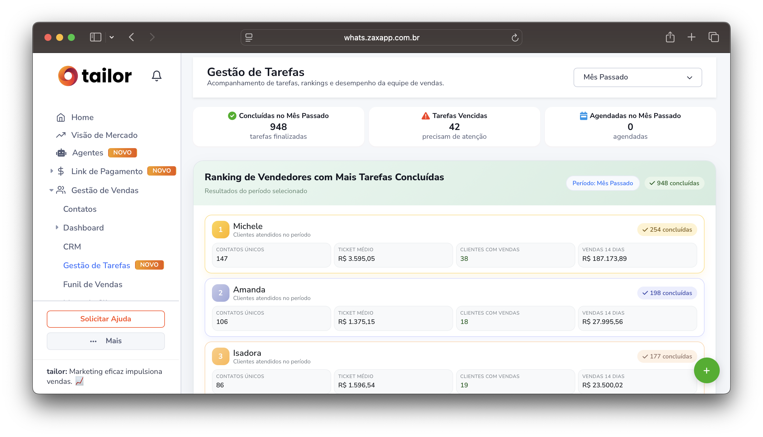 Tela de Gestão de Tarefas do Tailor mostrando ranking de vendedores com métricas de contatos únicos, ticket médio, clientes com vendas e vendas em 14 dias